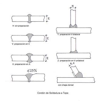 tipos de soldaduras para estructuras metalicas|tipo de uniones en soldadura.